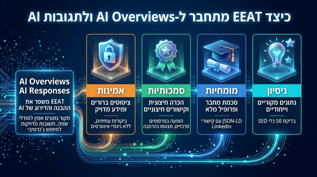 EEAT AND AI